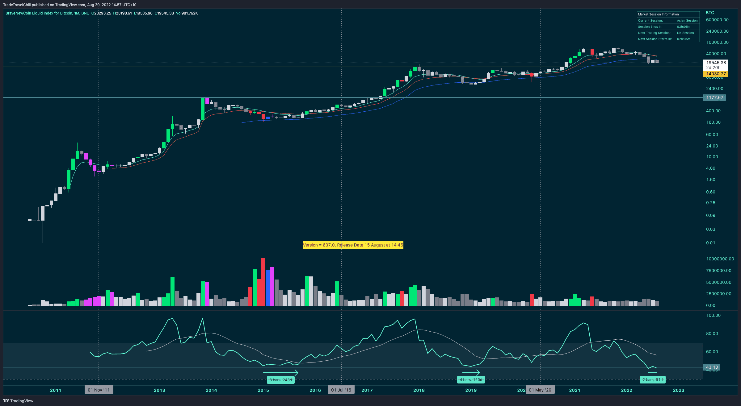 Weekly RSI