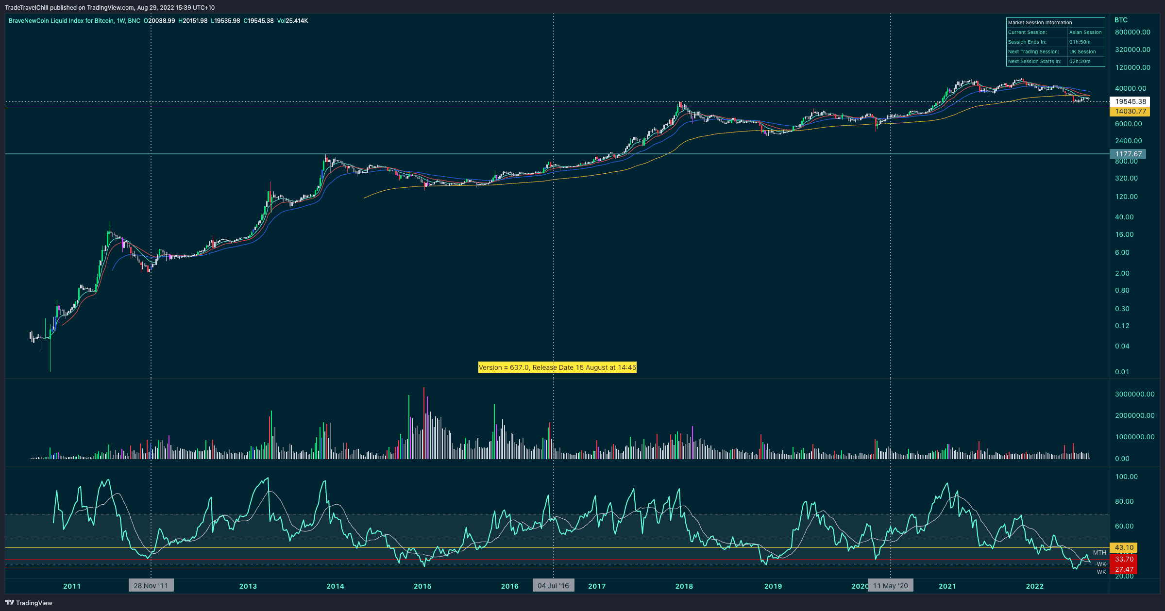 Weekly RSI